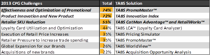 TABS Client Satisfaction survey results onsumer Package Goods, CPG, Category Management, Trade Promotion, Trade Marketing, Retail, Sales, Marketing, Analytics, nielsen, symphany-iri, data, point of sale, TABS Group, TABS