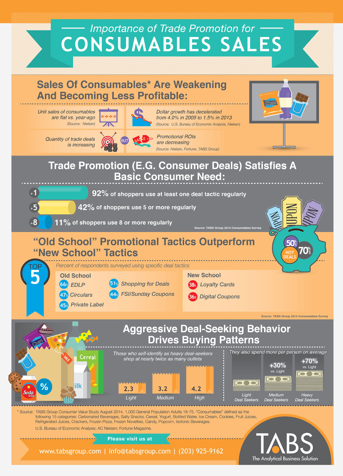 Infographic TABS 2nd Annual Consumer Value Study, Consumables