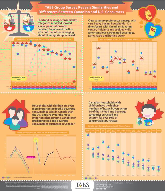 TABS 2015 Canadian Food and Beverage Trends Infographic