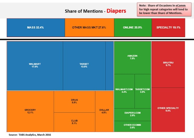 share of mentions diapers