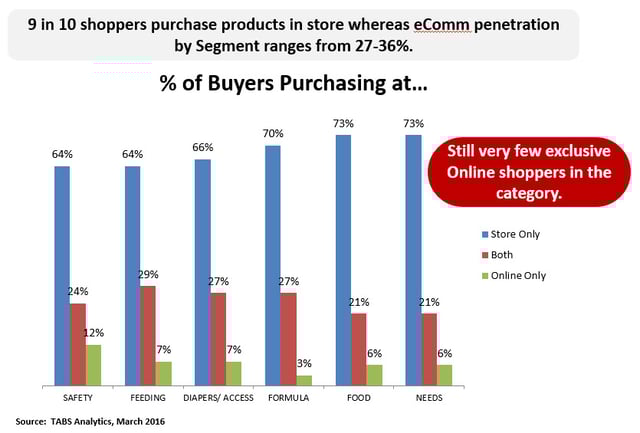 where buyers purchase