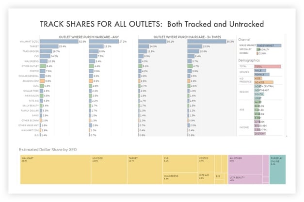 TABS helps your understand your category tracking better by providing the sales in all outlets.