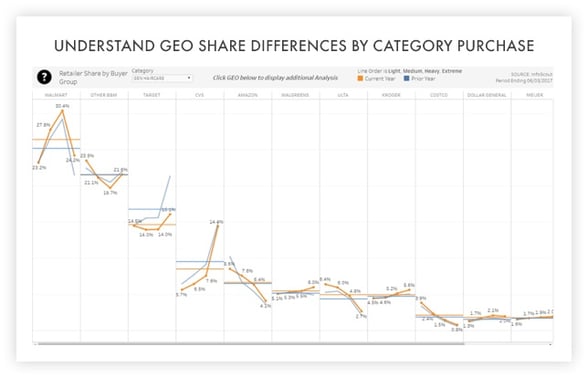 TABS helps your understand your category tracking better by providing the sales in all outlets.