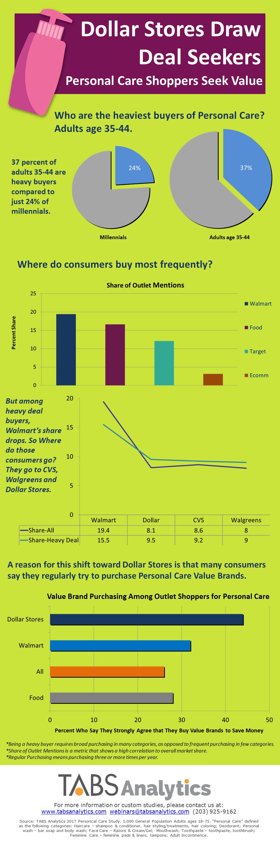 Personal Care Infographic 2