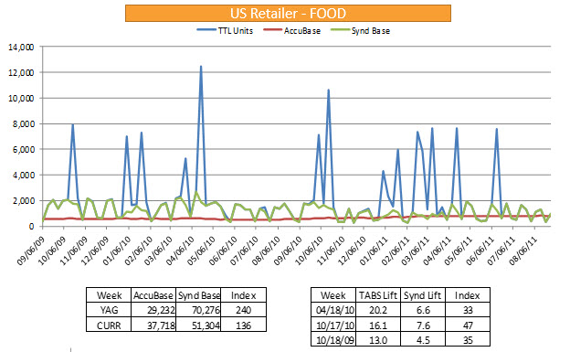 Food Acct_Baseline sales