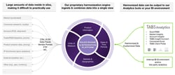 Data Harmonization with TABS Analytics