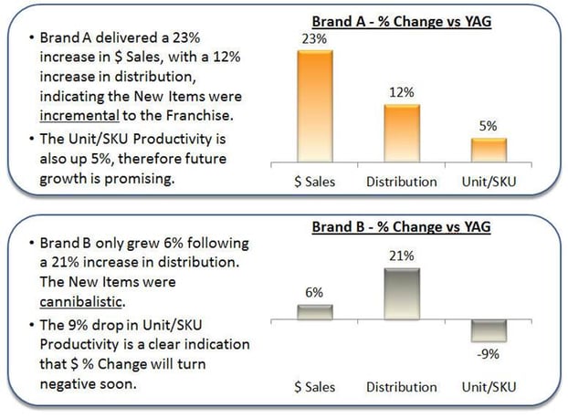 Chart showing the effectiveness of distribution based analytics in predicting future sales trends.