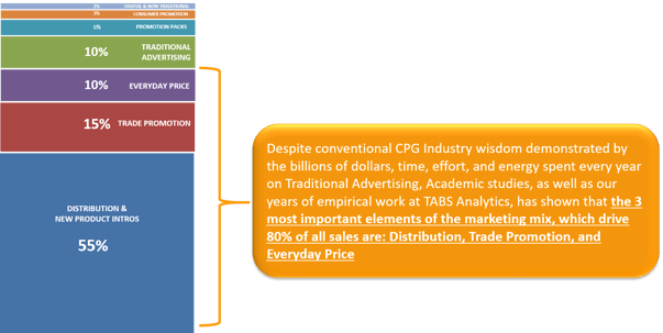 Consumer Package Goods, CPG, Category Management, Trade Promotion, Trade Marketing, Retail, Sales, Marketing, Analytics, nielsen, symphany-iri, data, point of sale, TABS, PromoMaster, QuickTABS, Syndicated Retail Data,