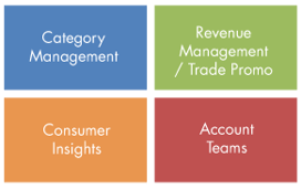 CPG data comes from many departments including category management, trade and promo, consumer insights, as well as accounting teams, and analysis can conflict if the data is not harmonized.