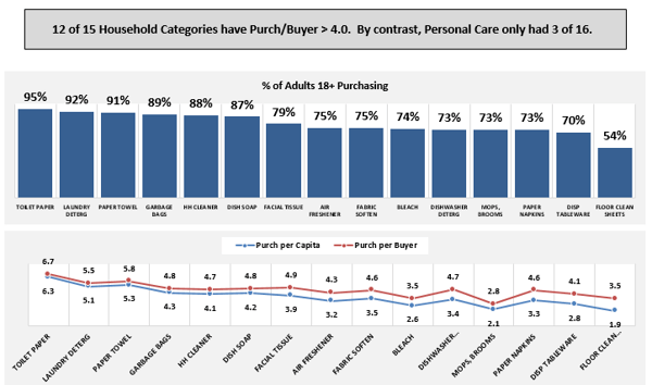 household care purchase frequency-1.png