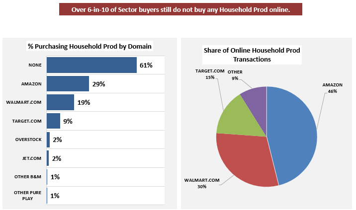 household care_Online shares.png