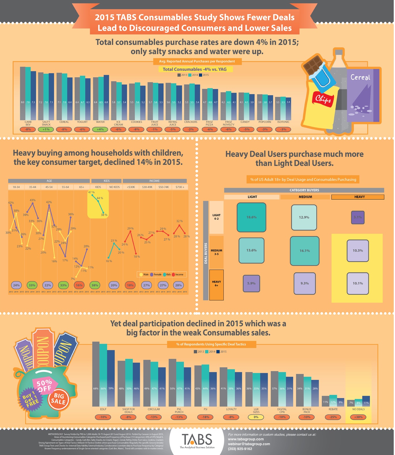 Consumables Food and Beverage Industry Trends Infographic TABS Analytics