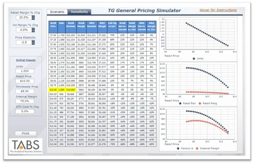 TABS Analytics was founded in 1998 by Kurt Jetta to serve the consumer packaged good industry.